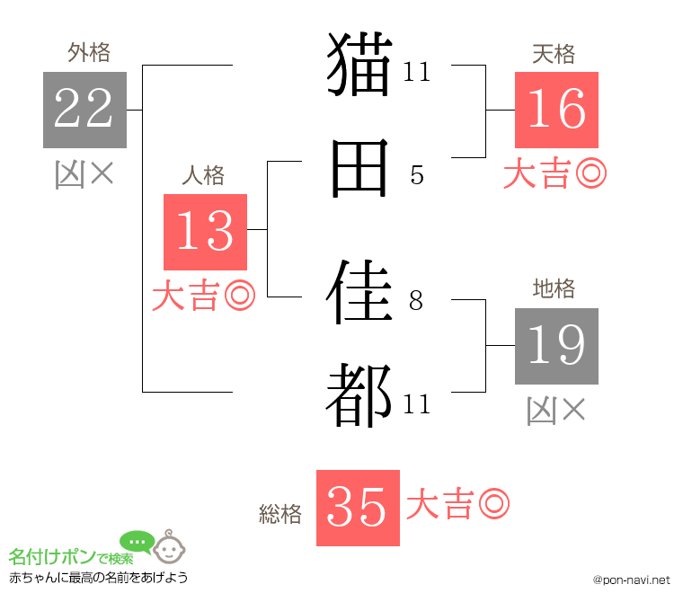 猫田 佳都さんの姓名判断結果