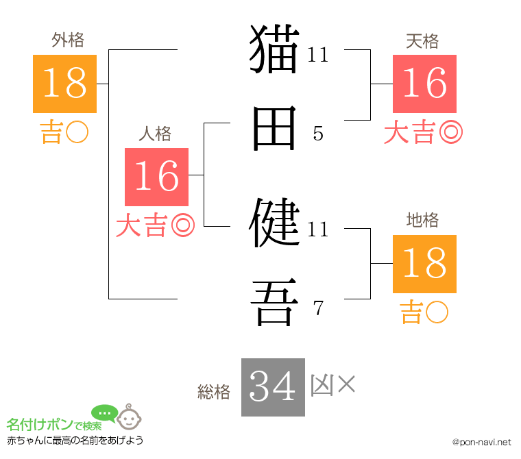 猫田 健吾さんの姓名判断結果