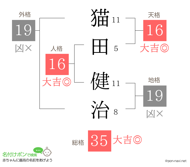 猫田 健治さんの姓名判断結果