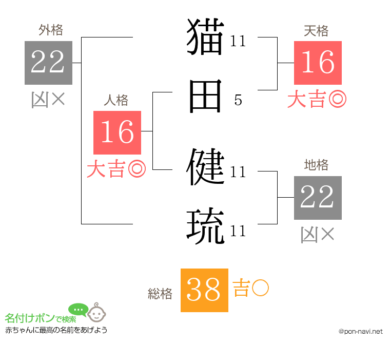 猫田 健琉さんの姓名判断結果