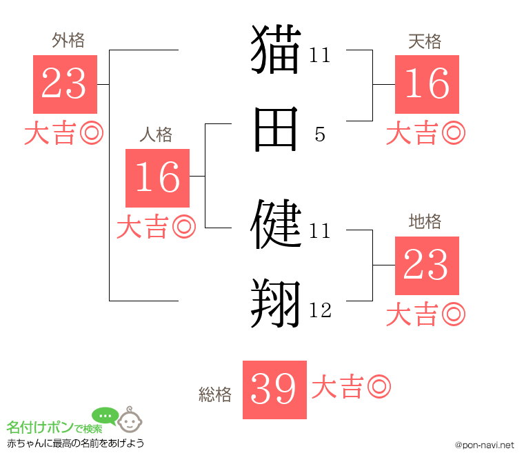 猫田 健翔さんの姓名判断結果