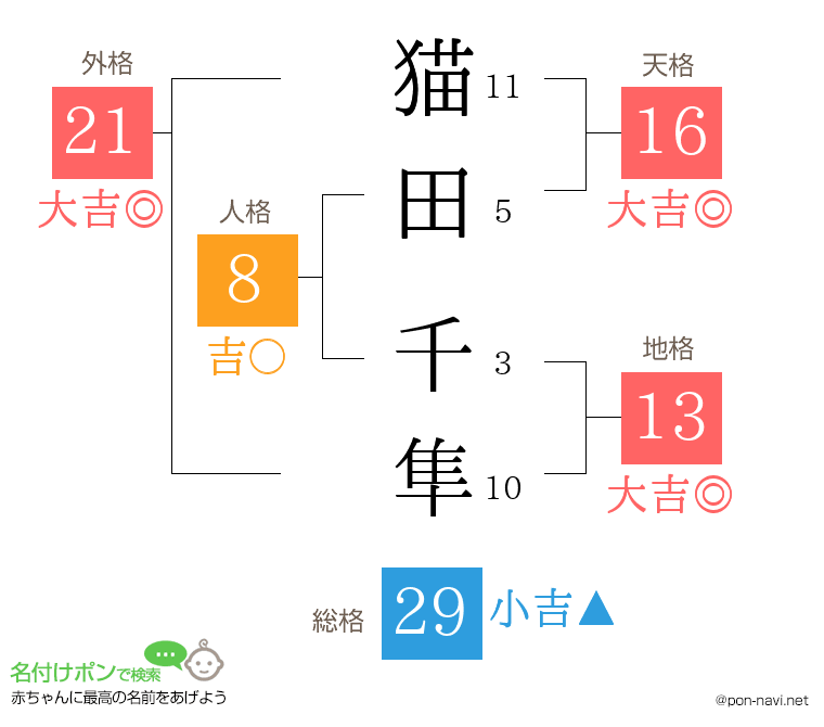 猫田 千隼さんの姓名判断結果