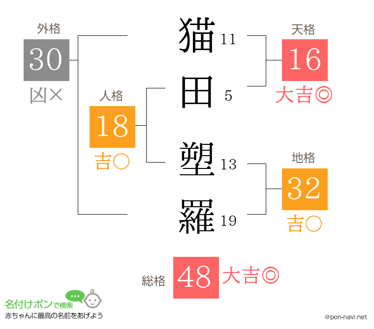 猫田 塑羅さんの姓名判断結果