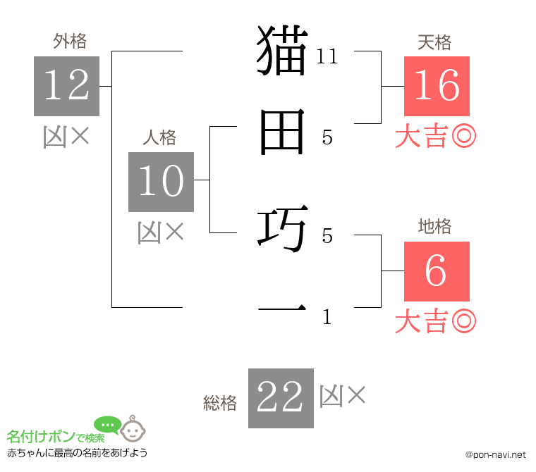 猫田 巧一さんの姓名判断結果