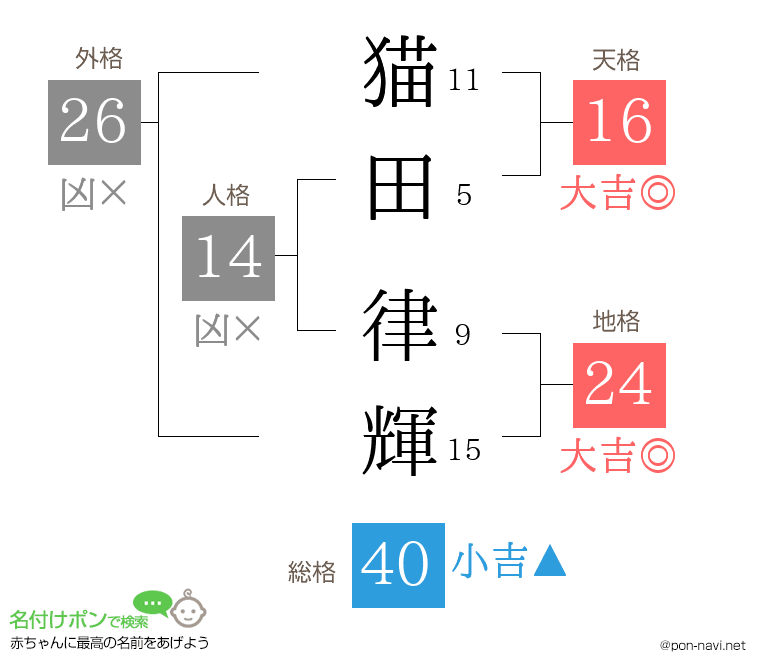 猫田 律輝さんの姓名判断結果