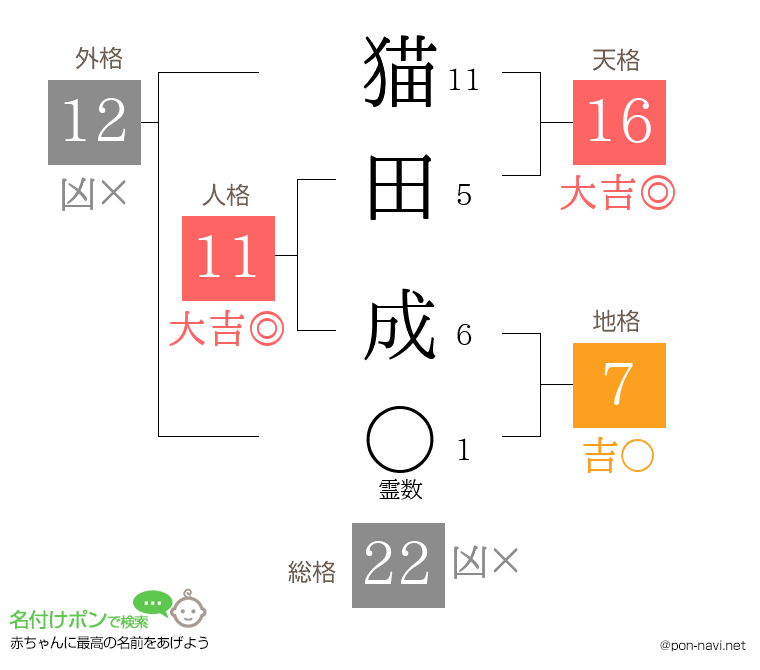 猫田 成さんの姓名判断結果