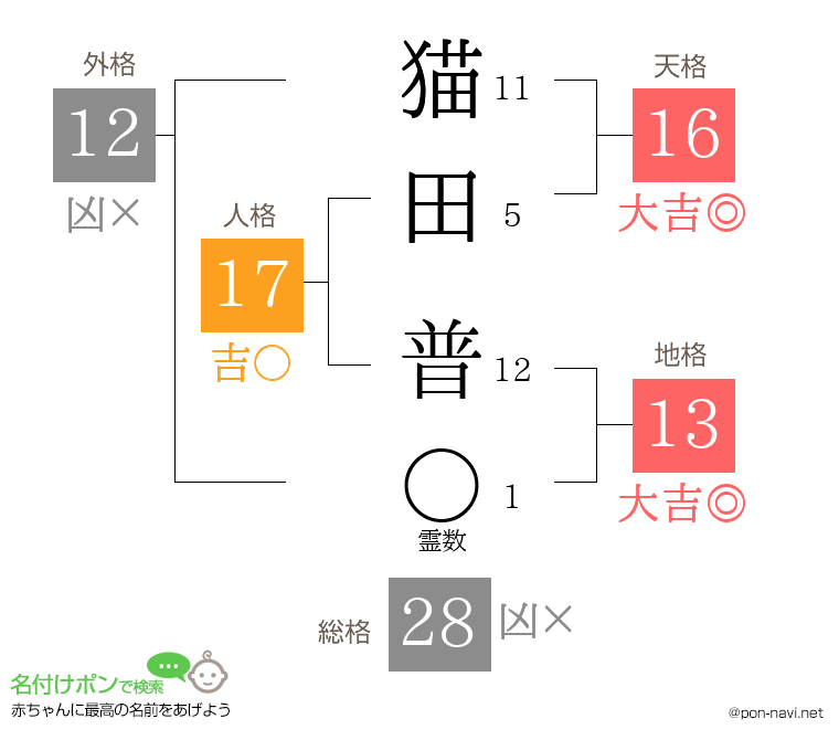 猫田 普さんの姓名判断結果