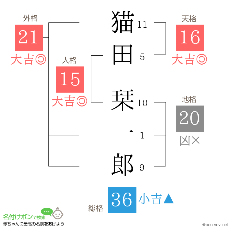 猫田 栞一郎さんの姓名判断結果