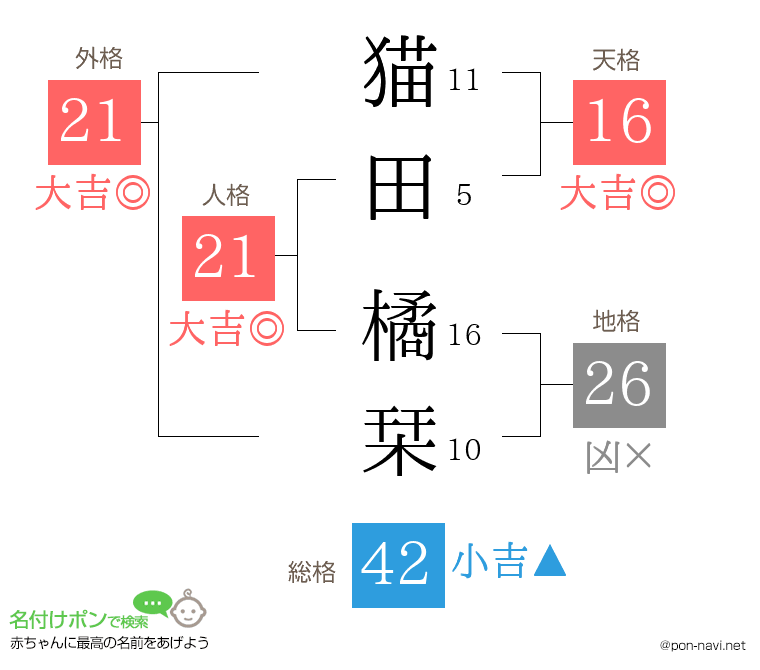 猫田 橘栞さんの姓名判断結果