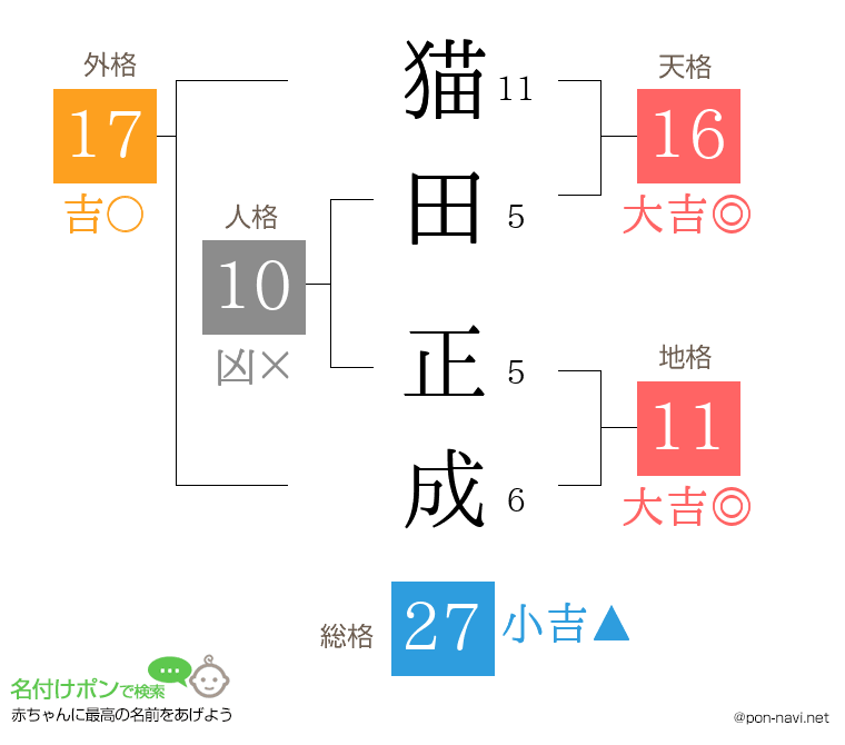 猫田 正成さんの姓名判断結果