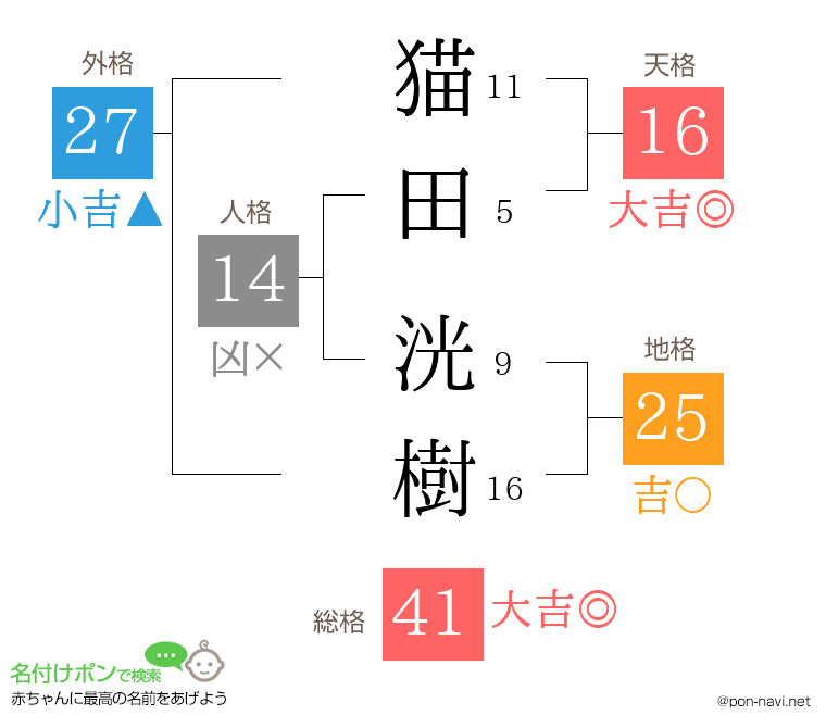 猫田 洸樹さんの姓名判断結果