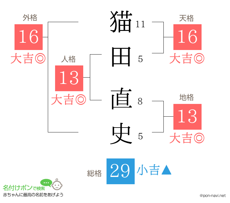 猫田 直史さんの姓名判断結果