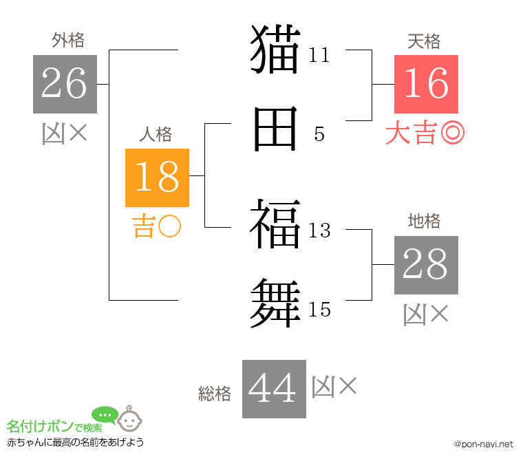 猫田 福舞さんの姓名判断結果