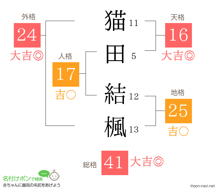 猫田 結楓さんの姓名判断結果