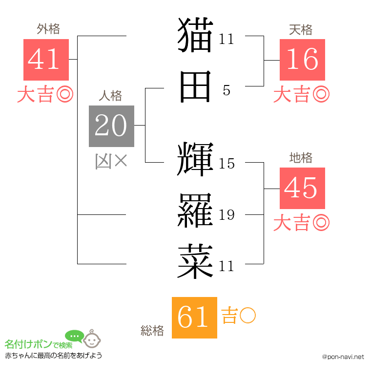 猫田 輝羅菜さんの姓名判断結果
