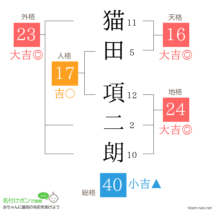 猫田 項二朗さんの姓名判断結果