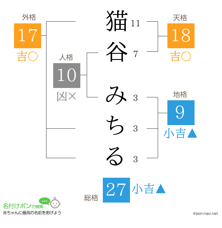 猫谷 みちるさんの姓名判断結果