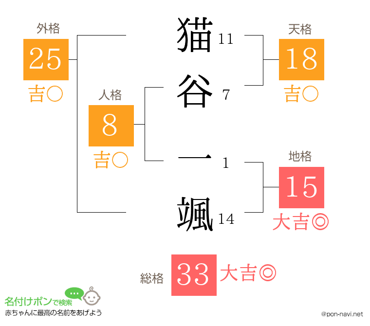 猫谷 一颯さんの姓名判断結果