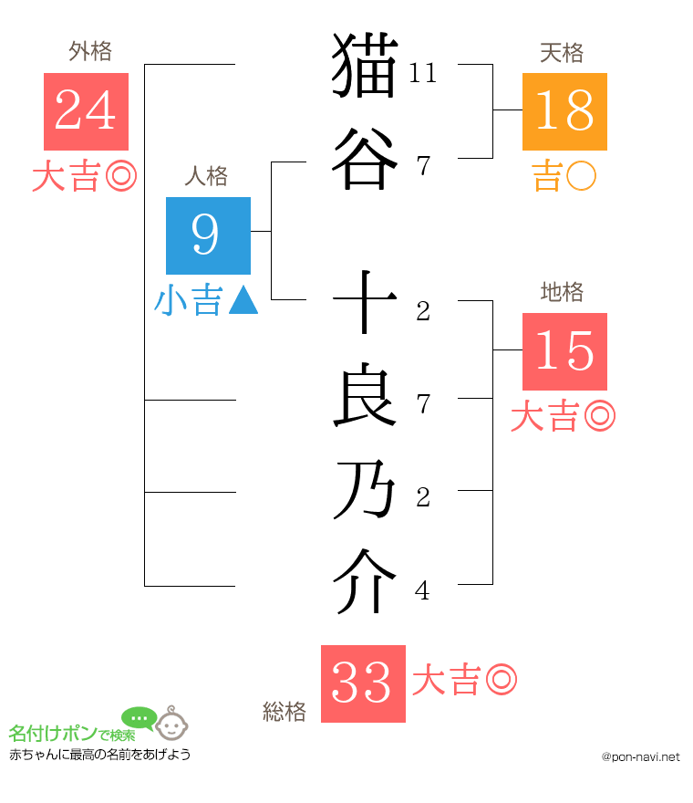 猫谷 十良乃介さんの姓名判断結果