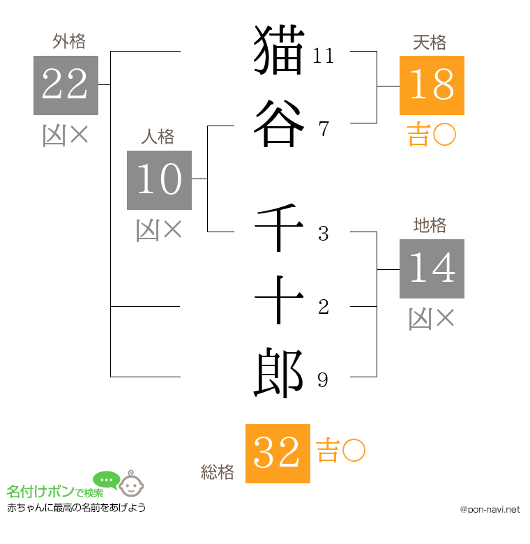 猫谷 千十郎さんの姓名判断結果