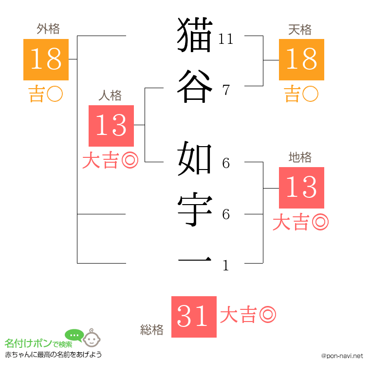 猫谷 如宇一さんの姓名判断結果