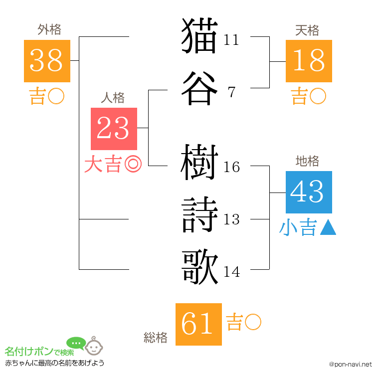 猫谷 樹詩歌さんの姓名判断結果