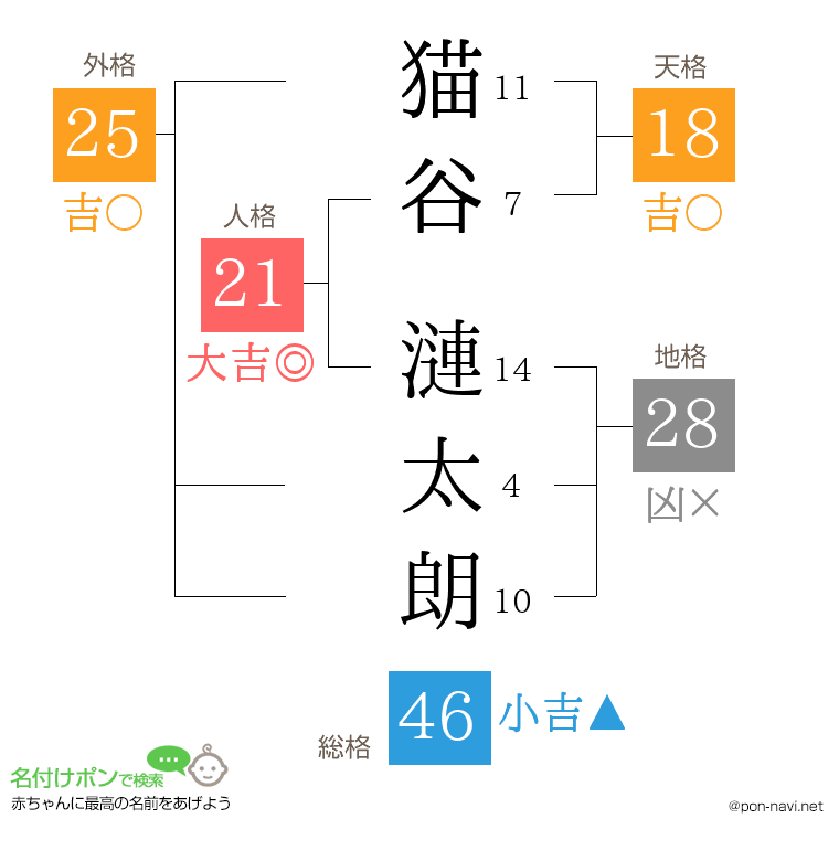 猫谷 漣太朗さんの姓名判断結果