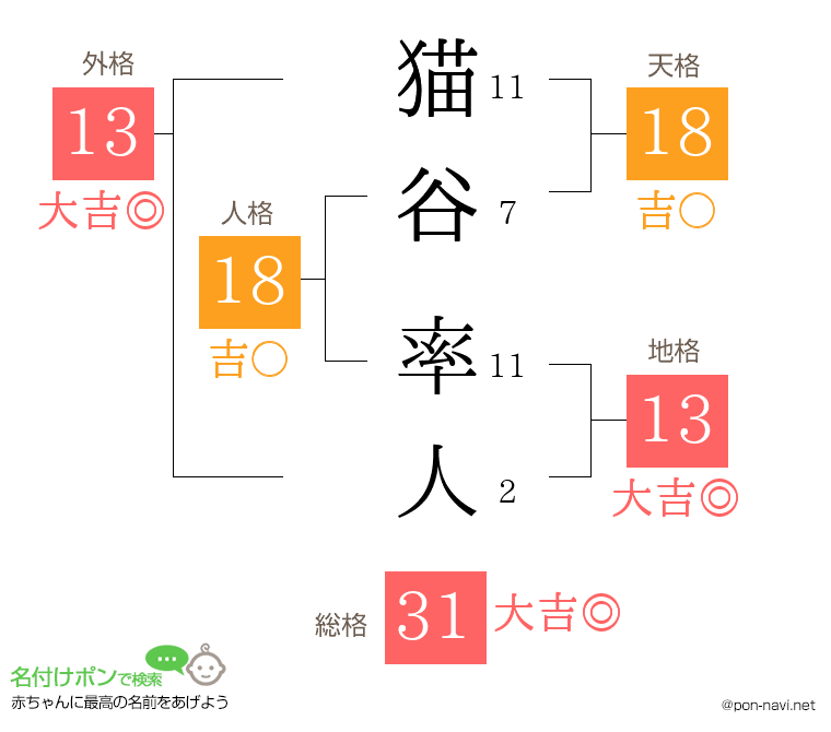 猫谷 率人さんの姓名判断結果