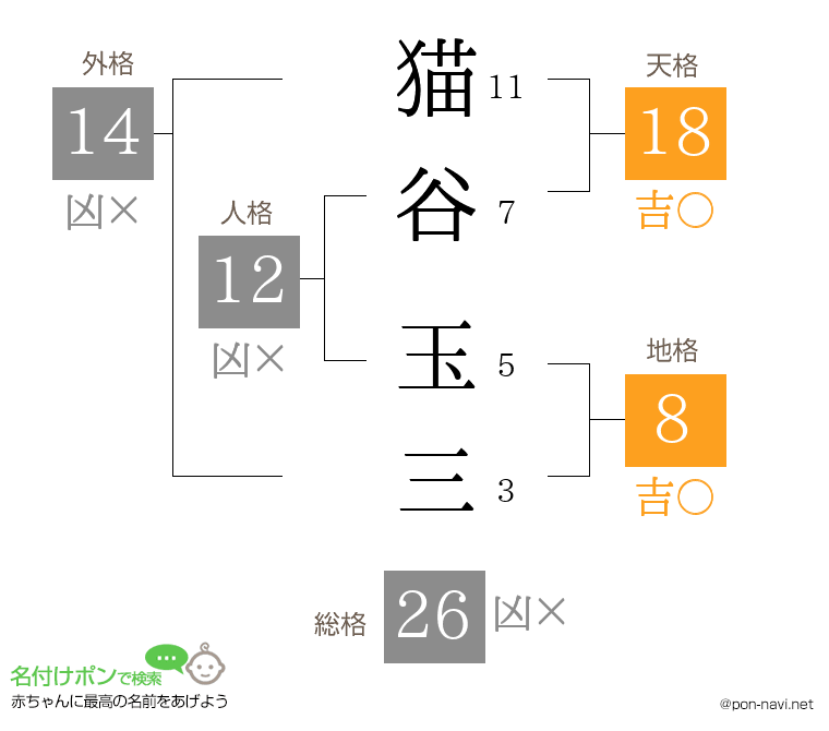 猫谷 玉三さんの姓名判断結果
