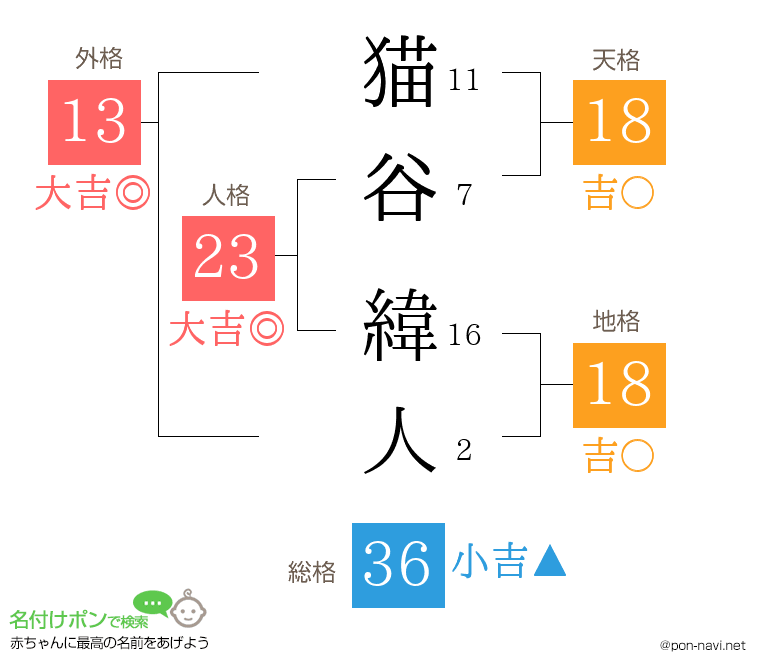 猫谷 緯人さんの姓名判断結果