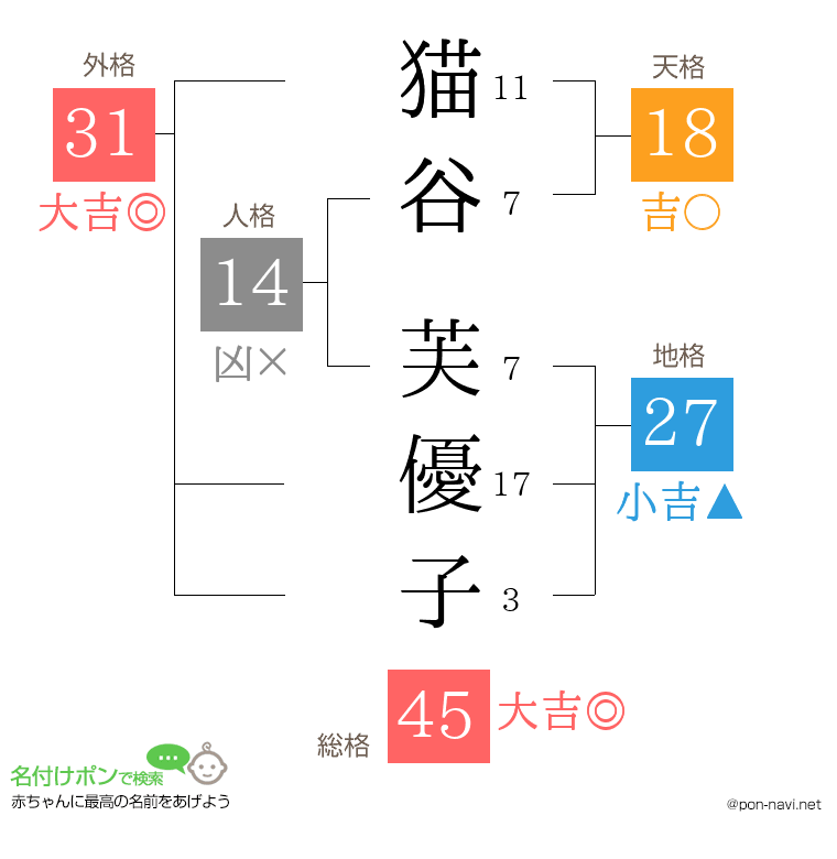 猫谷 芙優子さんの姓名判断結果
