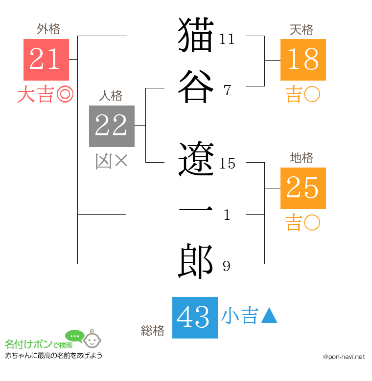猫谷 遼一郎さんの姓名判断結果