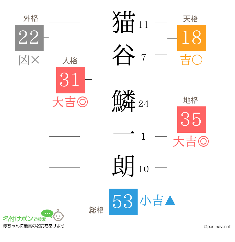 猫谷 鱗一朗さんの姓名判断結果