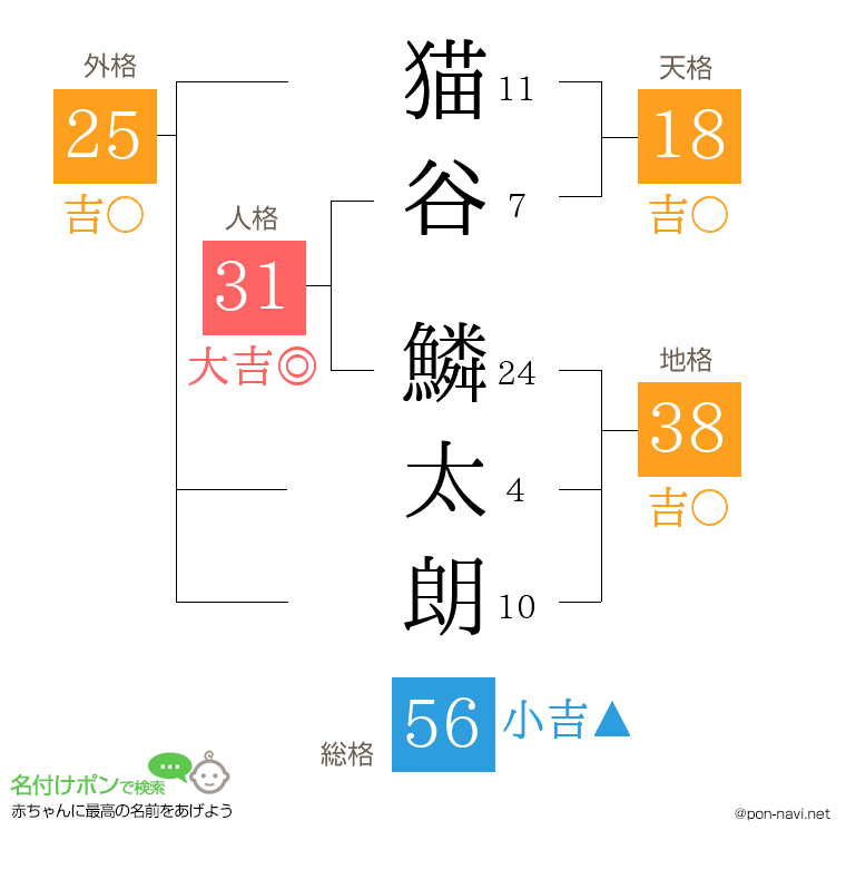 猫谷 鱗太朗さんの姓名判断結果