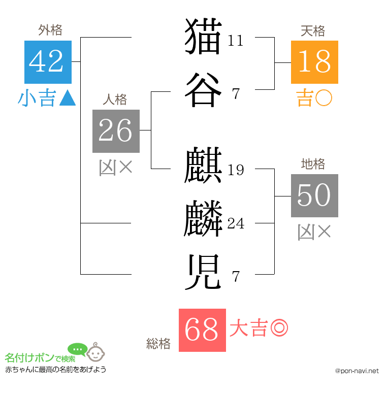 猫谷 麒麟児さんの姓名判断結果