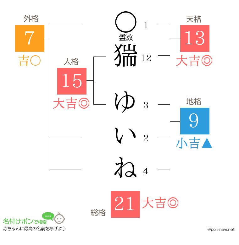 猯 ゆいねさんの姓名判断結果