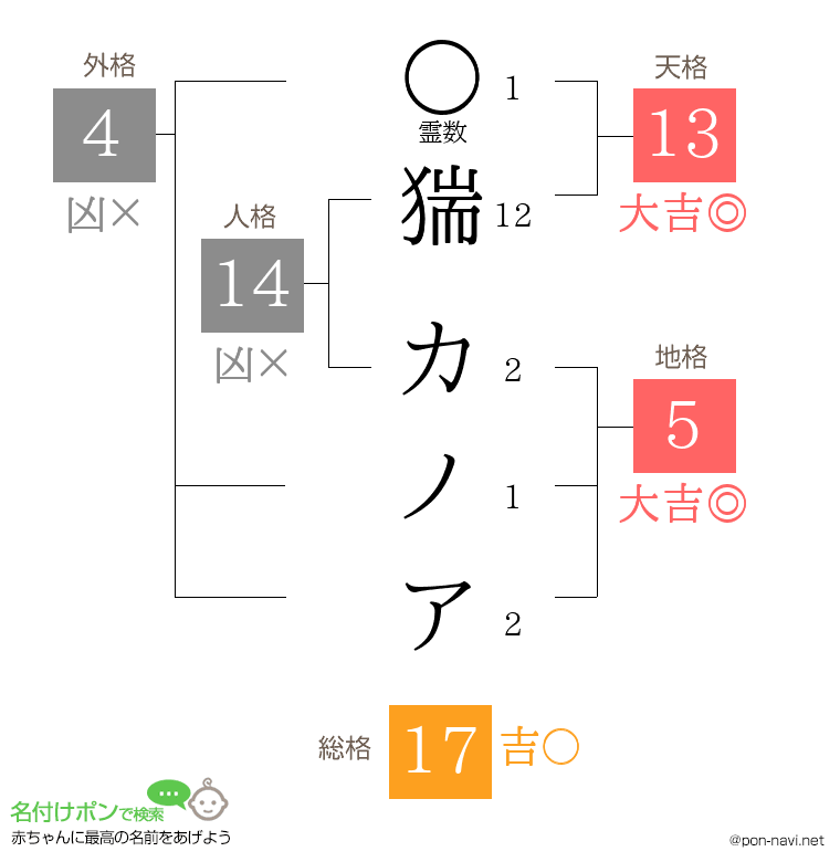 猯 カノアさんの姓名判断結果