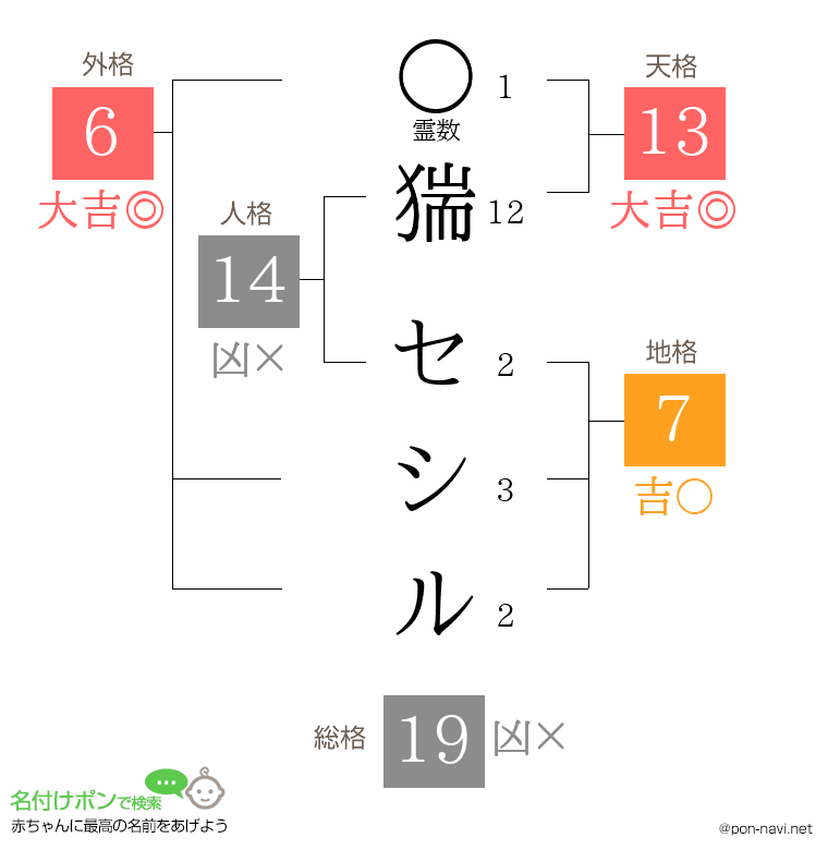 猯 セシルさんの姓名判断結果