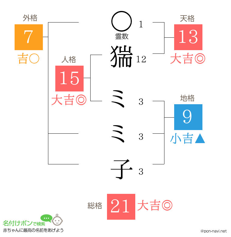 猯 ミミ子さんの姓名判断結果