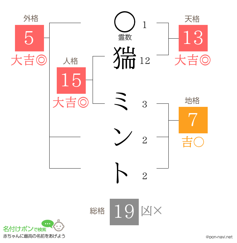 猯 ミントさんの姓名判断結果