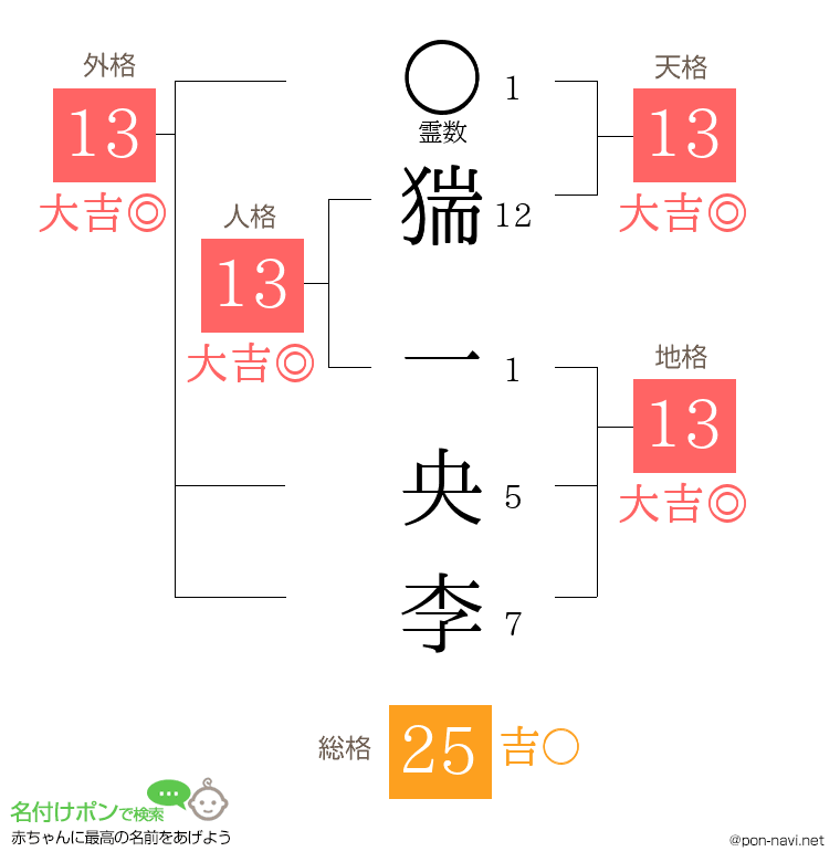 猯 一央李さんの姓名判断結果