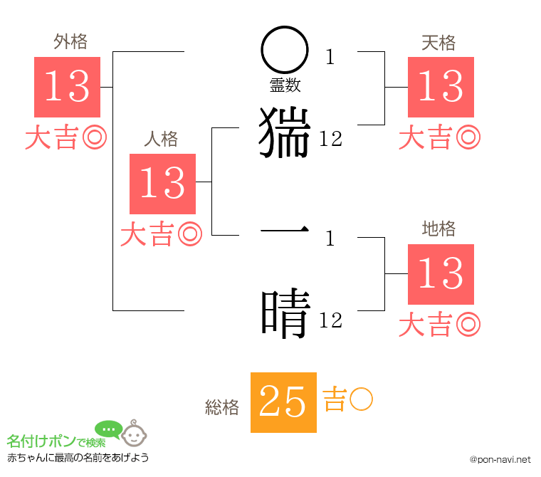 猯 一晴さんの姓名判断結果