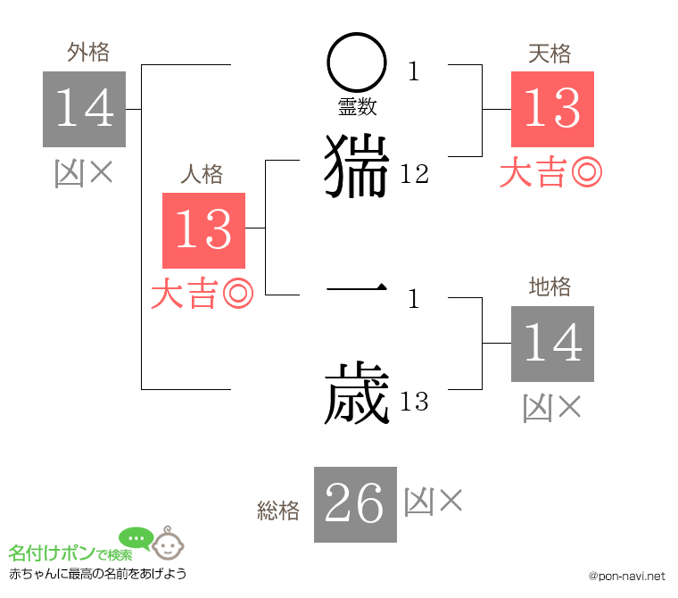 猯 一歳さんの姓名判断結果