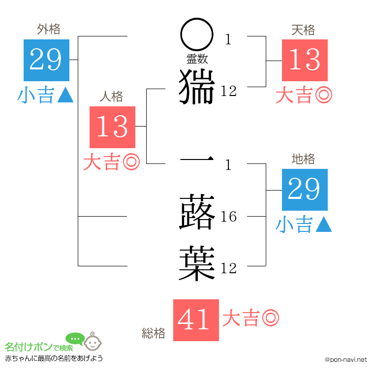 猯 一蕗葉さんの姓名判断結果