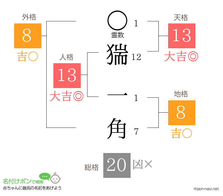 猯 一角さんの姓名判断結果