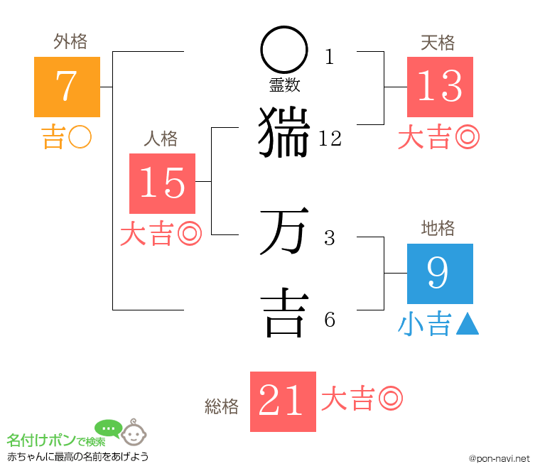 猯 万吉さんの姓名判断結果
