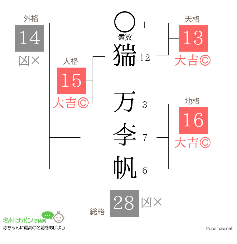 猯 万李帆さんの姓名判断結果