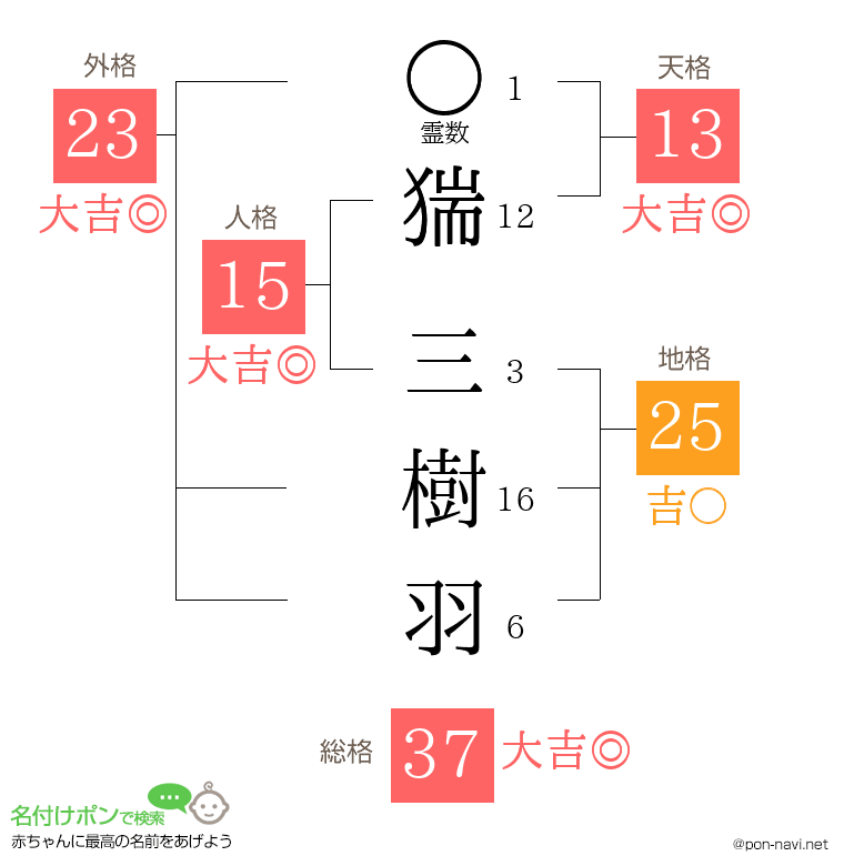 猯 三樹羽さんの姓名判断結果