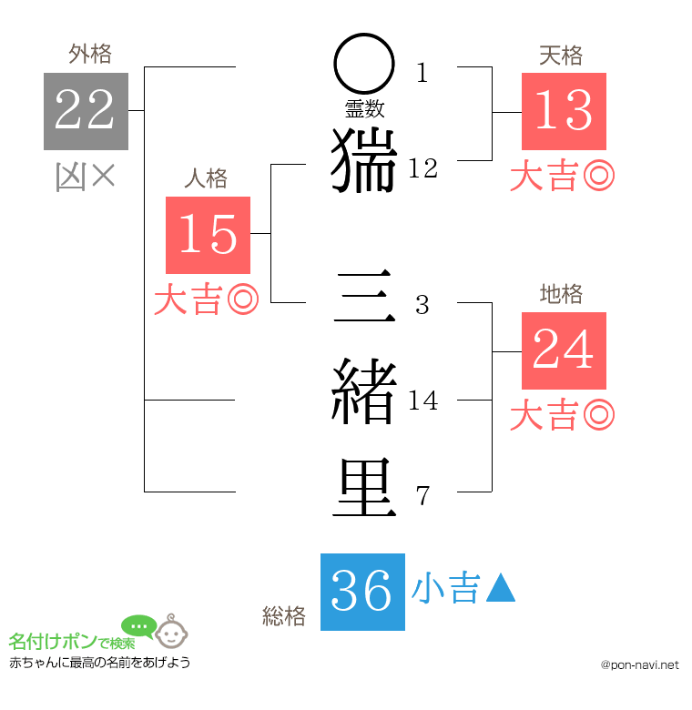 猯 三緒里さんの姓名判断結果