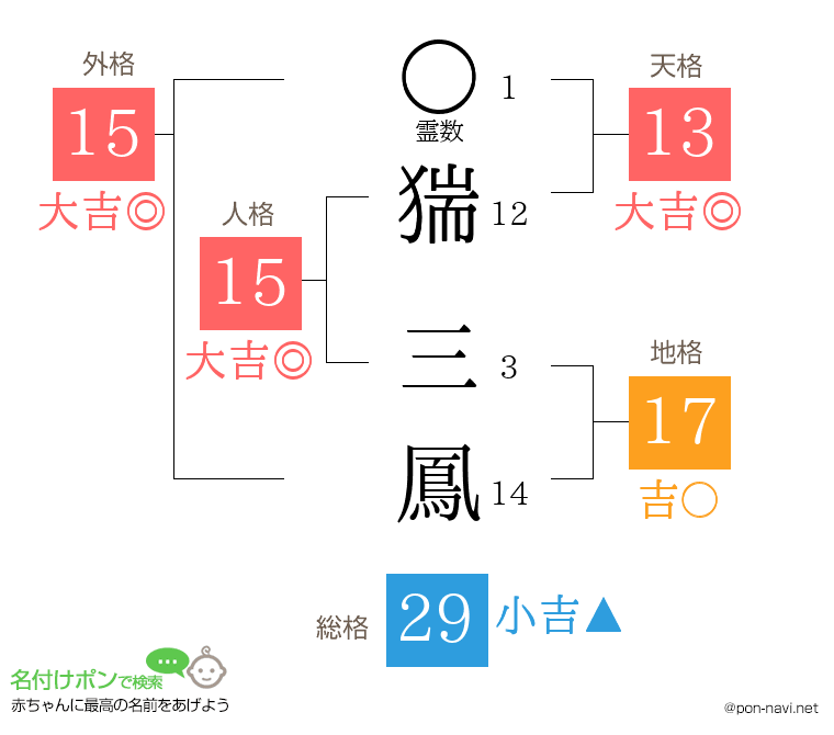 猯 三鳳さんの姓名判断結果